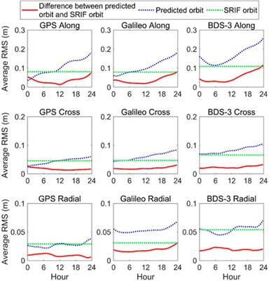 An improved approach for rapid filter convergence of GNSS satellite real-time orbit determination